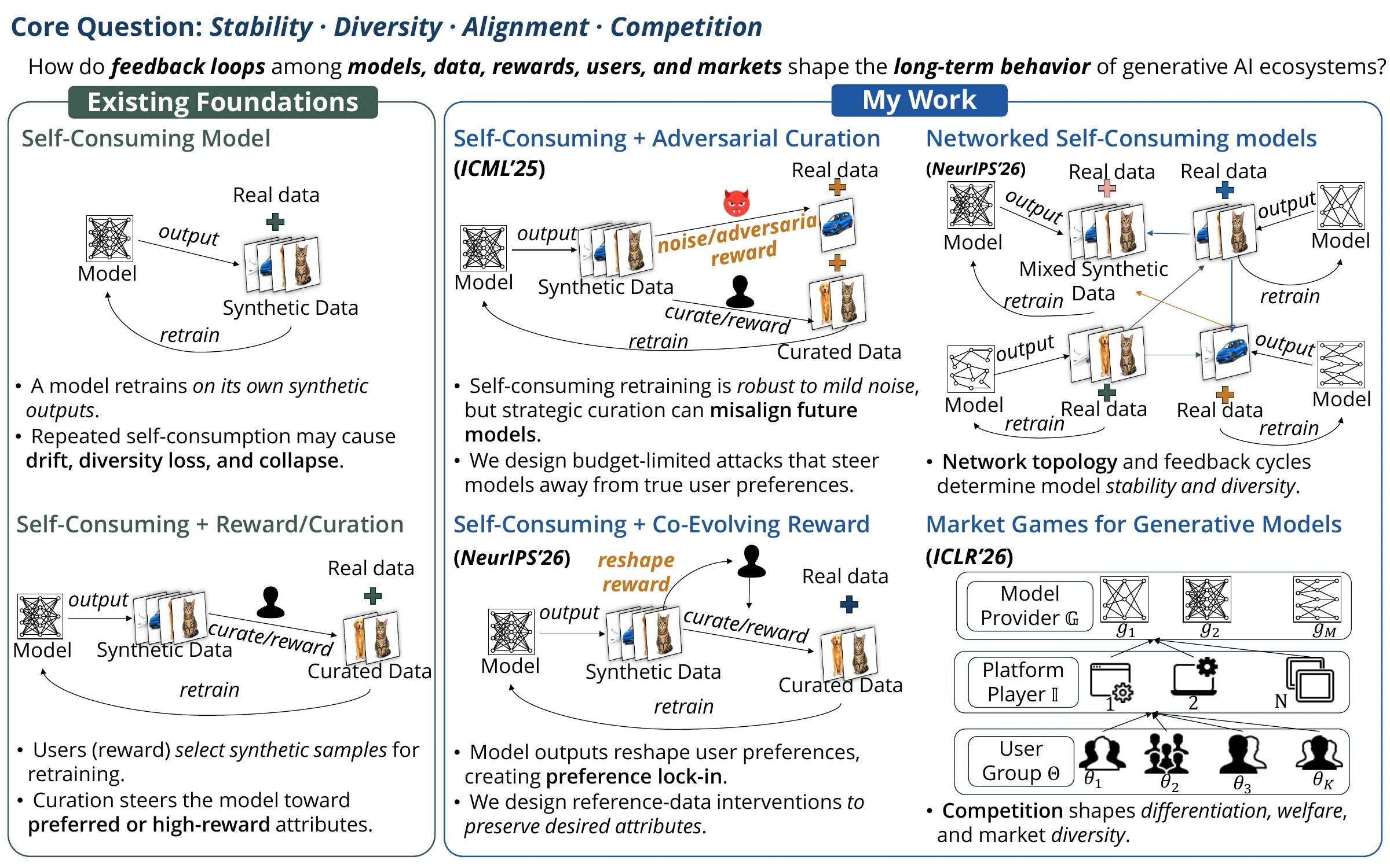 Research overview of feedback loops in generative AI ecosystems